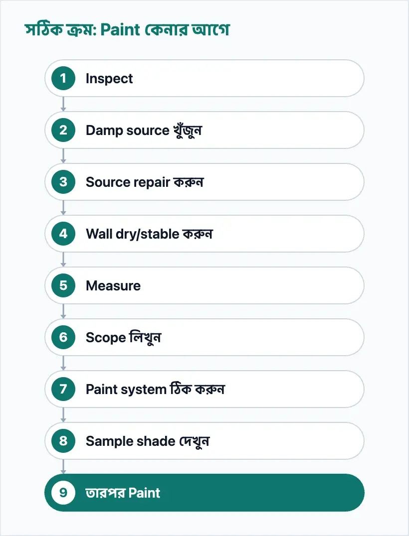 বাসা রং করার আগে সঠিক ক্রমের ডায়াগ্রাম: inspect, damp source, source repair, wall dry, measure, scope, paint system, shade, paint